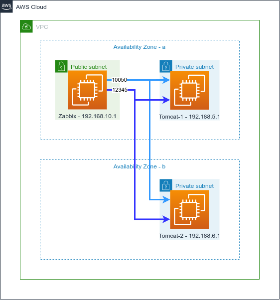 Setting up JMX monitoring with Zabbix for Tomcat