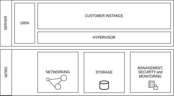 AWS Nitro System